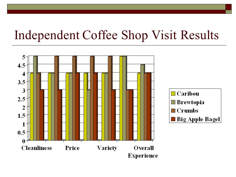 business plan for coffee shop ppt viewer